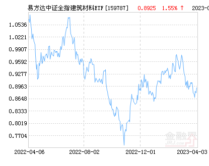 易方达中证全指建筑材料ETF净值下跌2.35% 请保持关注 - 永利测声管建材资讯