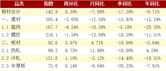 兰格钢铁：钢材社库开始回升 建材缓降板材快升 - 永利测声管建材资讯
