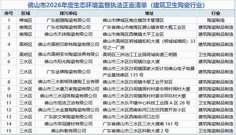 15家陶卫企业入选佛山市2026年度生态环境监督执法正面清单(图1)
